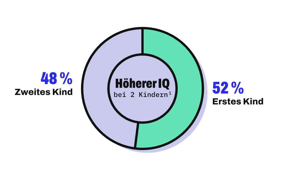 Anteilskreis für Familien mit 2 Kindern: Vergleicht man ein zufällig gewähltes erstgeborenes Kind mit einem zufällig gewählten zweitgeborenen Kind, hat das erstgeborene in 52 % der Fälle den höheren IQ und das zweitgeborene in 48 %.