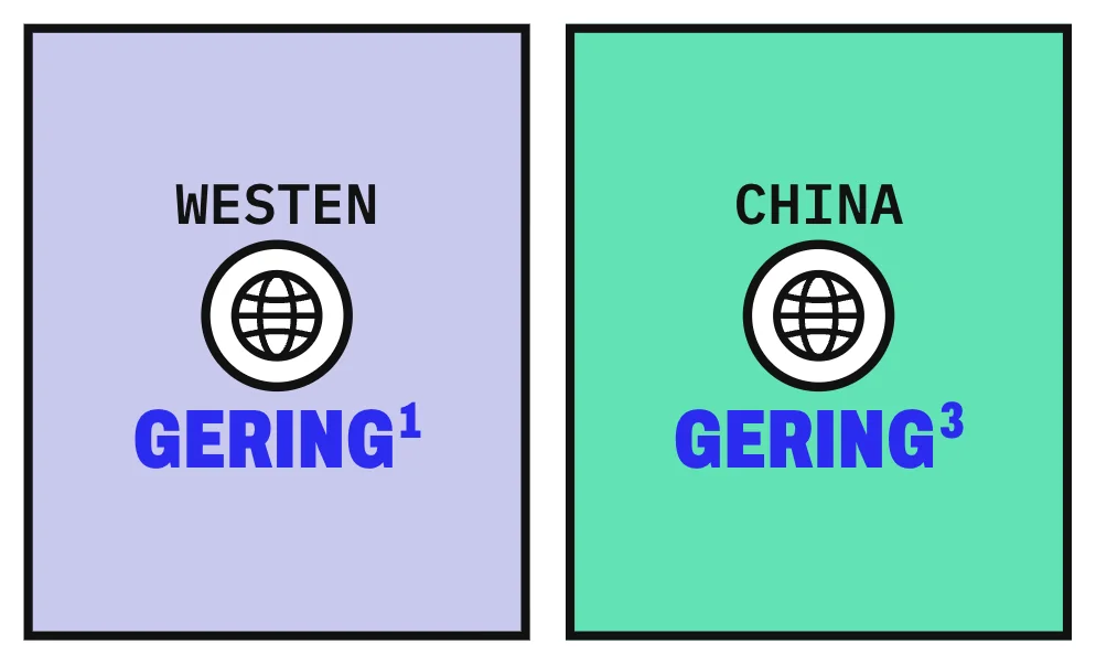 Die Grafik stellt 2 Karten gegenüber: links Stichproben aus dem Westen (USA, Großbritannien und Deutschland), rechts eine Stichprobe aus China. Auf beiden Karten steht, dass die Unterschiede in der Persönlichkeit nach dem Geburtsrang gering waren.