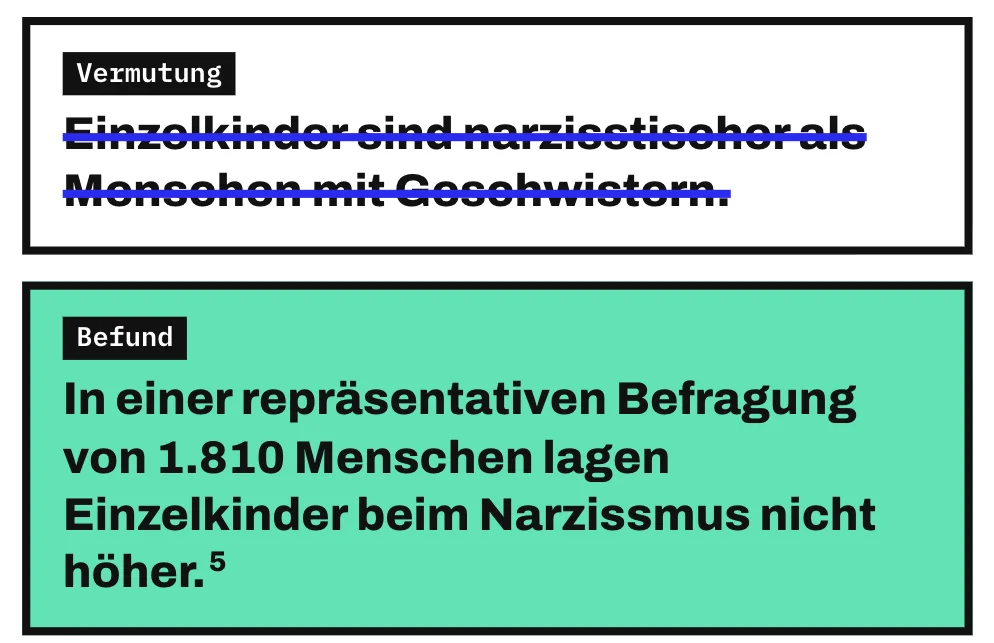 Die Grafik streicht die Vermutung „Einzelkinder sind narzisstischer als Menschen mit Geschwistern“ durch. Darunter steht als Befund der Satz „In einer repräsentativen Befragung von 1.810 Menschen lagen Einzelkinder beim Narzissmus nicht höher“.