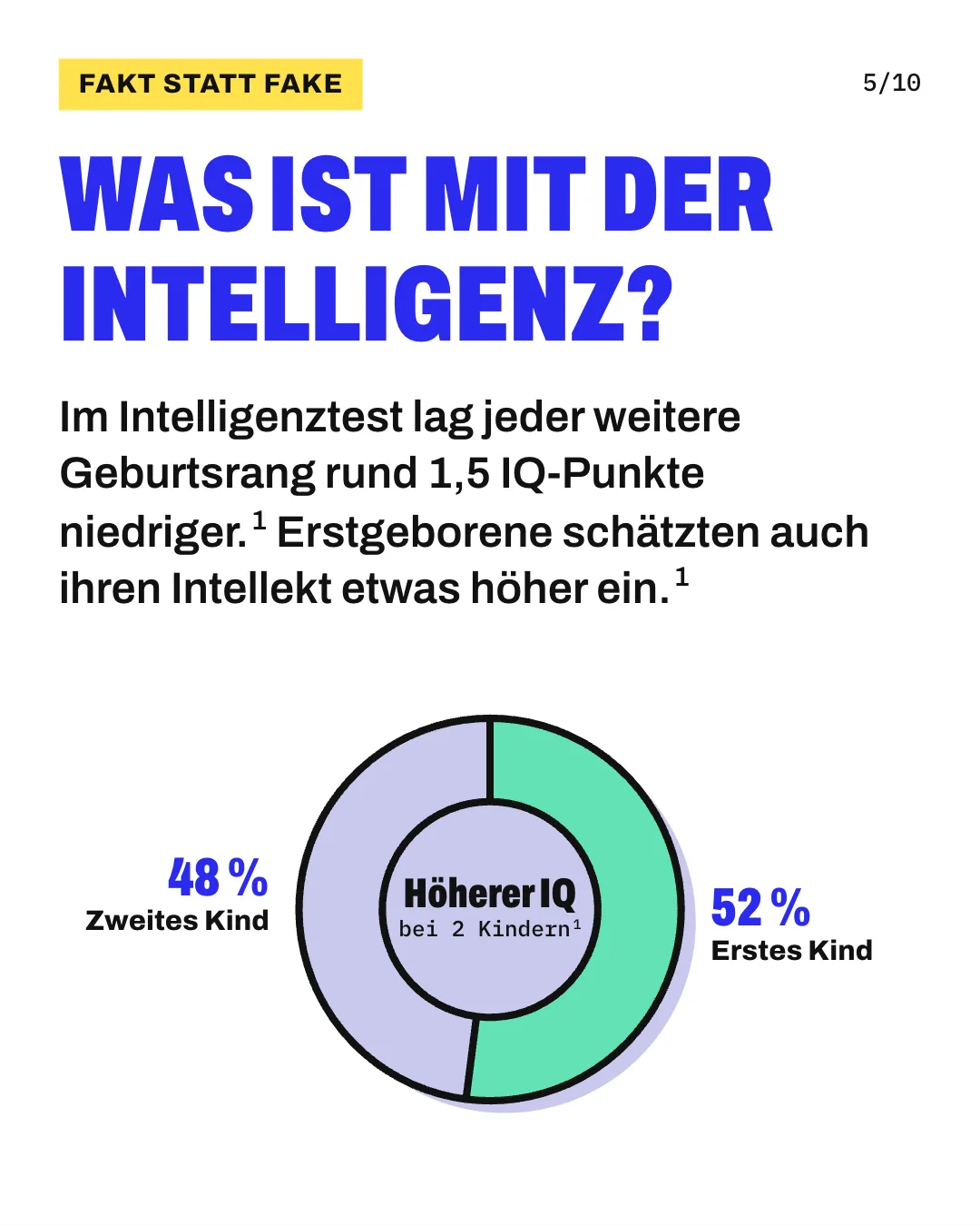 Slide 5: Was ist mit der Intelligenz? Im Intelligenztest lag jeder weitere Geburtsrang rund 1,5 IQ-Punkte niedriger. Erstgeborene schätzten auch ihren Intellekt etwas höher ein. Anteilskreis für Familien mit 2 Kindern: Vergleicht man ein zufällig gewähltes erstgeborenes Kind mit einem zufällig gewählten zweitgeborenen Kind, hat das erstgeborene in 52 % der Fälle den höheren IQ und das zweitgeborene in 48 %.