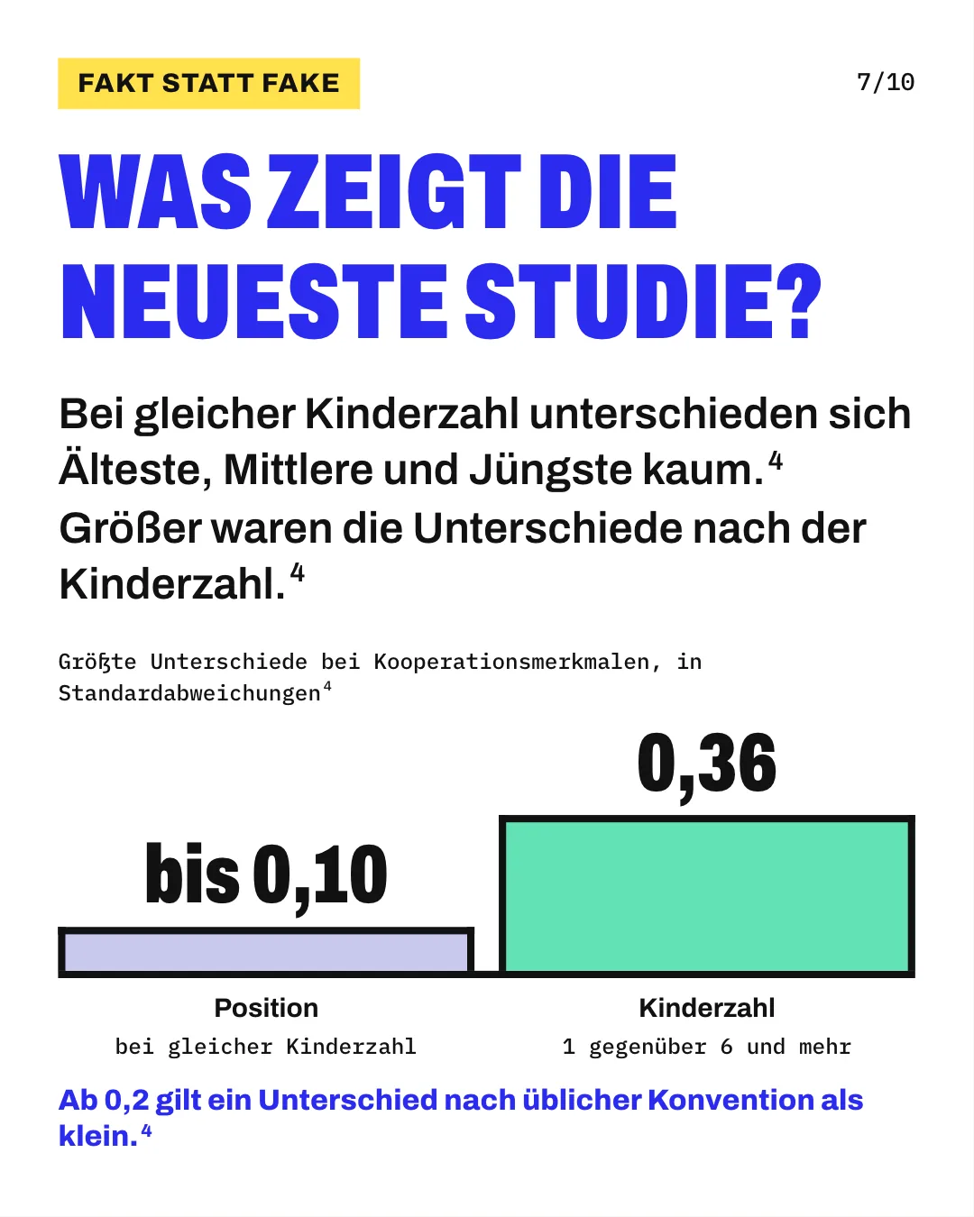 Slide 7: Was zeigt die neueste Studie? Bei gleicher Kinderzahl unterschieden sich Älteste, Mittlere und Jüngste kaum. Größer waren die Unterschiede nach der Kinderzahl. Die Säulengrafik „Größte Unterschiede bei Kooperationsmerkmalen, in Standardabweichungen“ zeigt für „Position“ (bei gleicher Kinderzahl) bis 0,10 und für „Kinderzahl“ (1 gegenüber 6 und mehr) 0,36. Ab 0,2 gilt ein Unterschied nach üblicher Konvention als klein.