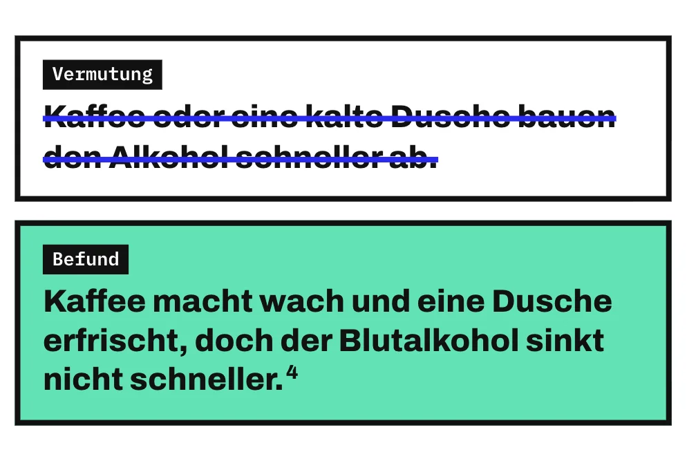 Die Grafik streicht die Vermutung „Kaffee oder eine kalte Dusche bauen den Alkohol schneller ab“ durch. Darunter steht als Befund der Satz „Kaffee macht wach und eine Dusche erfrischt, doch der Blutalkohol sinkt nicht schneller“.