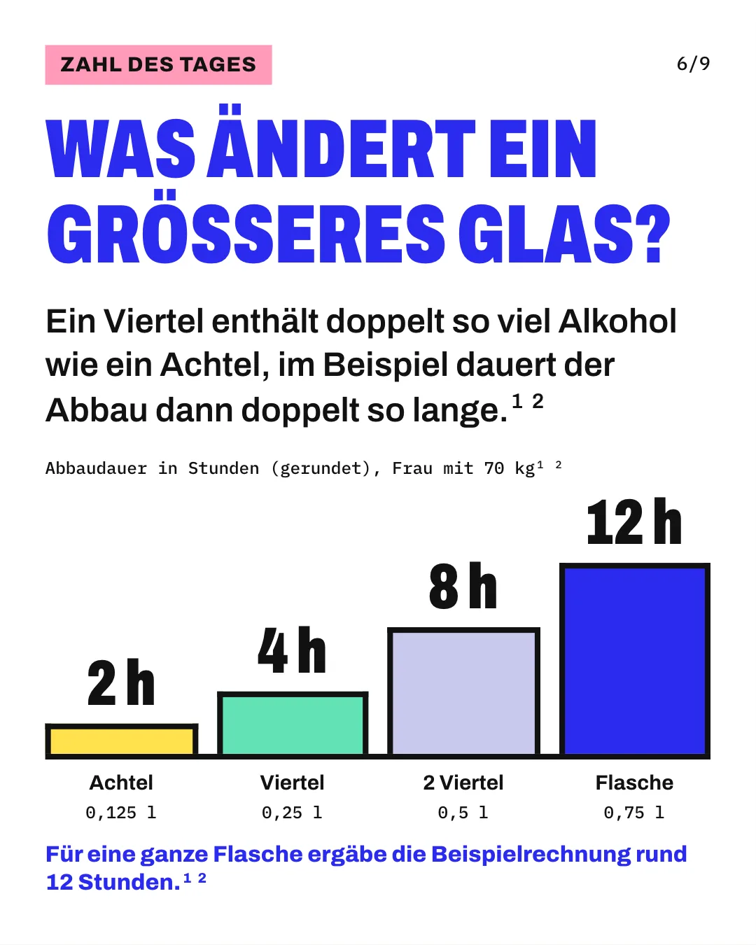 Slide 6: Was ändert ein größeres Glas? Ein Viertel enthält doppelt so viel Alkohol wie ein Achtel, im Beispiel dauert der Abbau dann doppelt so lange. Die Säulengrafik „Abbaudauer in Stunden (gerundet), Frau mit 70 kg“ zeigt für „Achtel“ (0,125 l) 2 h, für „Viertel“ (0,25 l) 4 h, für „2 Viertel“ (0,5 l) 8 h und für „Flasche“ (0,75 l) 12 h. Für eine ganze Flasche ergäbe die Beispielrechnung rund 12 Stunden.