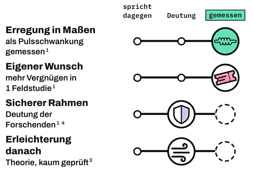 Die Grafik ordnet 4 Erklärungen auf einer Leiste von „spricht dagegen“ über „Deutung“ bis „gemessen“ ein. Erregung in Maßen steht bei „gemessen“, weil eine Feldstudie sie als kurze Pulsschwankungen mittlerer Stärke erfasst hat. Auch der eigene Wunsch steht bei „gemessen“: Wer aus eigenem Wunsch kam, gab in derselben Feldstudie mehr Vergnügen an. Der sichere Rahmen steht bei „Deutung“, weil Forschende ihn als Erklärung annehmen, ohne ihn gemessen zu haben. Die Erleichterung danach steht ebenfalls bei „Deutung“; diese Theorie ist laut einer Übersichtsarbeit kaum geprüft. Die Stufe „spricht dagegen“ bleibt leer.