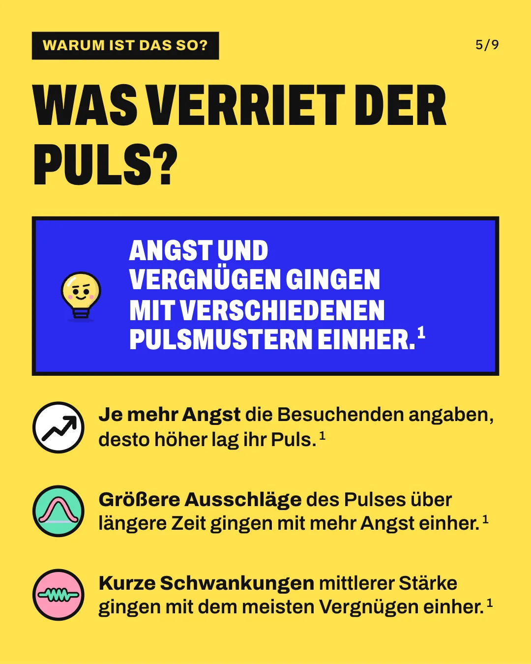 Slide 5: Was verriet der Puls? Je mehr Angst die Besuchenden angaben, desto höher lag ihr Puls. Größere Ausschläge des Pulses über längere Zeit gingen mit mehr Angst einher. Kurze Schwankungen mittlerer Stärke gingen mit dem meisten Vergnügen einher. Angst und Vergnügen gingen mit verschiedenen Pulsmustern einher.