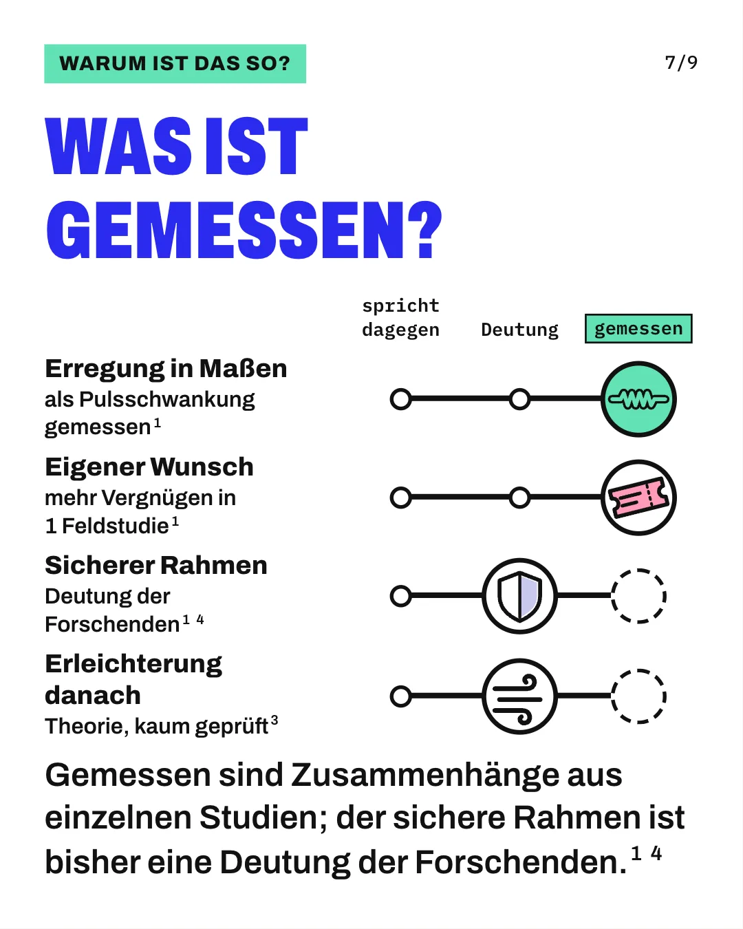 Slide 7: Was ist gemessen? Gemessen sind Zusammenhänge aus einzelnen Studien; der sichere Rahmen ist bisher eine Deutung der Forschenden. Die Grafik ordnet 4 Erklärungen auf einer Leiste von „spricht dagegen“ über „Deutung“ bis „gemessen“ ein. Erregung in Maßen steht bei „gemessen“, weil eine Feldstudie sie als kurze Pulsschwankungen mittlerer Stärke erfasst hat. Auch der eigene Wunsch steht bei „gemessen“: Wer aus eigenem Wunsch kam, gab in derselben Feldstudie mehr Vergnügen an. Der sichere Rahmen steht bei „Deutung“, weil Forschende ihn als Erklärung annehmen, ohne ihn gemessen zu haben. Die Erleichterung danach steht ebenfalls bei „Deutung“; diese Theorie ist laut einer Übersichtsarbeit kaum geprüft. Die Stufe „spricht dagegen“ bleibt leer.
