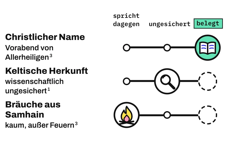 Die Grafik ordnet 3 Aussagen auf einer Leiste von „spricht dagegen“ über „ungesichert“ bis „belegt“ ein. Belegt ist, dass der Name christlich ist und den Vorabend von Allerheiligen bezeichnet. Ungesichert ist eine keltisch-heidnische Herkunft des Brauchs. Dagegen spricht, dass die heutigen Bräuche vom keltischen Fest Samhain stammen: Nach einer Fachgeschichte gingen von Samhain kaum Bräuche aus, außer den Feuern.
