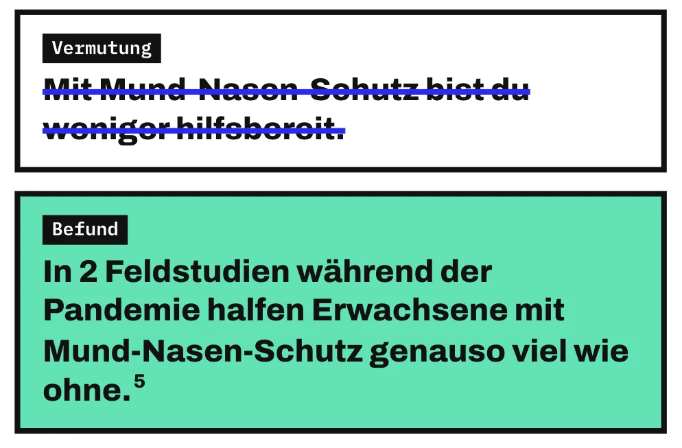 Die Grafik stellt eine Vermutung und einen Befund untereinander. Durchgestrichen ist die Vermutung, mit Mund-Nasen-Schutz sei man weniger hilfsbereit. Darunter steht der Befund: In 2 Feldstudien während der Pandemie halfen Erwachsene mit Mund-Nasen-Schutz genauso viel wie Erwachsene ohne.