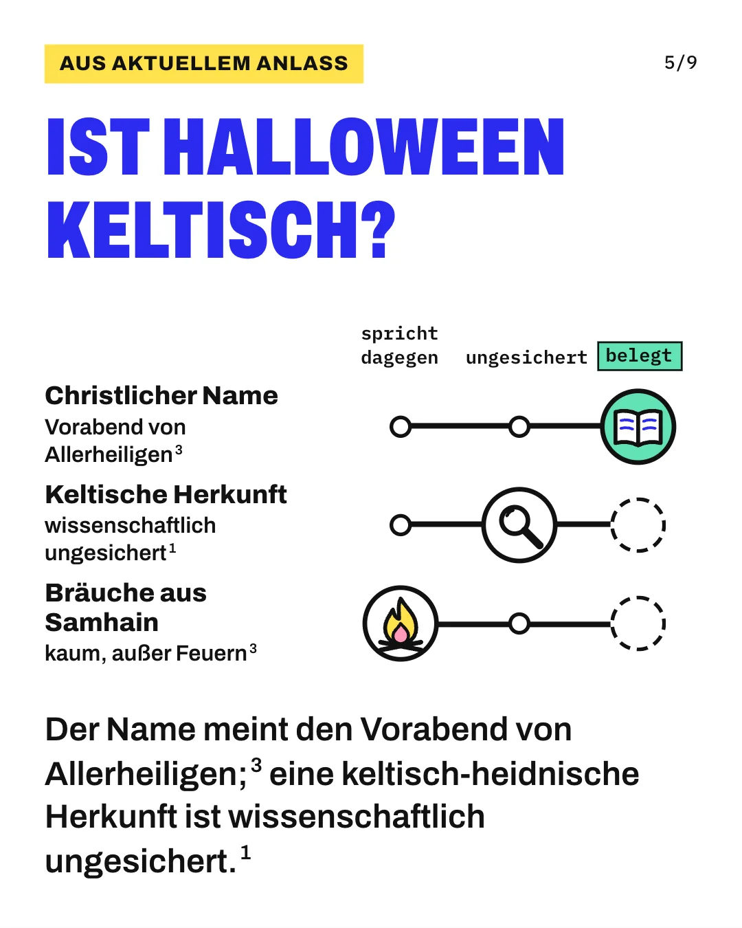 Slide 5: Ist Halloween keltisch? Der Name meint den Vorabend von Allerheiligen; eine keltisch-heidnische Herkunft ist wissenschaftlich ungesichert. Die Grafik ordnet 3 Aussagen auf einer Leiste von „spricht dagegen“ über „ungesichert“ bis „belegt“ ein. Belegt ist, dass der Name christlich ist und den Vorabend von Allerheiligen bezeichnet. Ungesichert ist eine keltisch-heidnische Herkunft des Brauchs. Dagegen spricht, dass die heutigen Bräuche vom keltischen Fest Samhain stammen: Nach einer Fachgeschichte gingen von Samhain kaum Bräuche aus, außer den Feuern.
