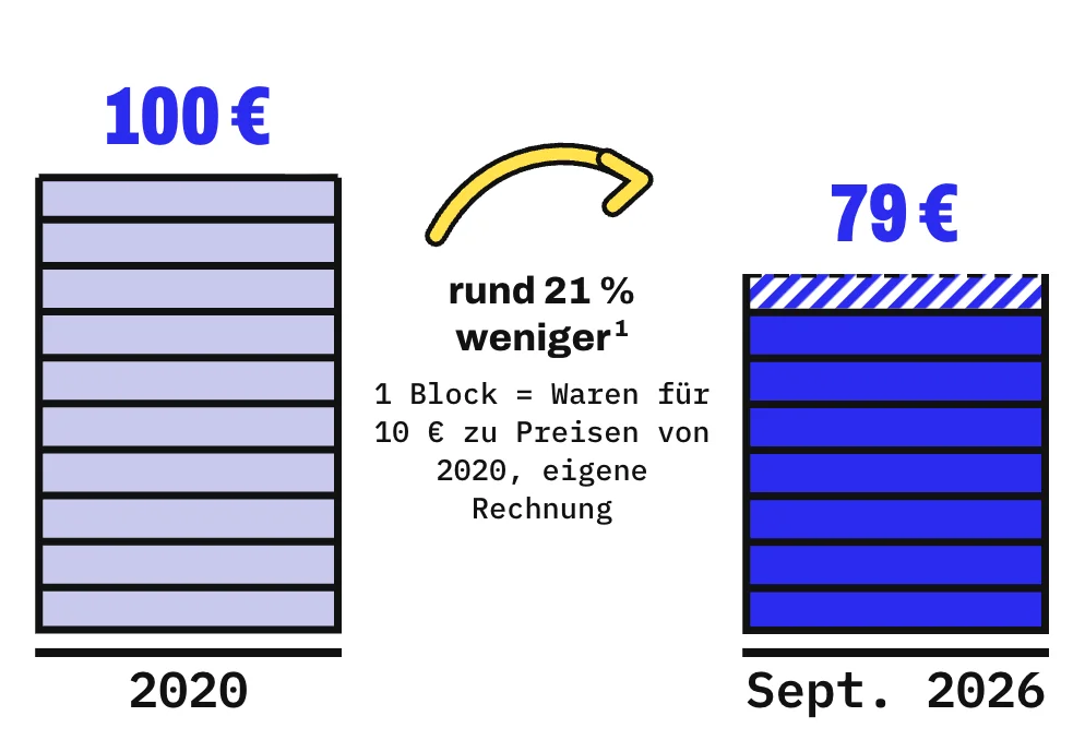 Die Grafik zeigt 2 Türme aus Blöcken, 1 Block steht für Waren im Wert von 10 € zu Preisen von 2020. Für 100 € im Jahr 2020 ist der Turm 10 Blöcke hoch, für 100 € im September 2026 nur 7,9 Blöcke, also Waren für 79 €. Dazwischen steht: rund 21 % weniger.