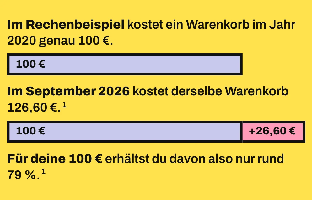 Die Grafik zeigt 2 maßstabsgetreue Balken. Der obere steht für einen Warenkorb, der 2020 genau 100 € kostet, und reicht bis 79 % der Breite. Der untere steht für denselben Warenkorb im September 2026 mit 126,60 €: Die ersten 79 % entsprechen den 100 €, die restlichen 21 % den zusätzlichen 26,60 €.