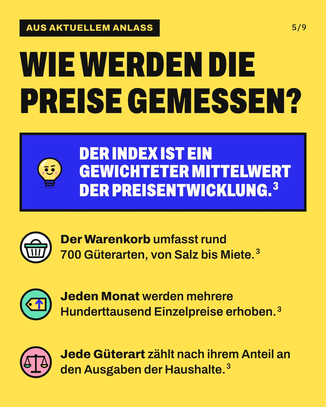 Slide 5: Wie werden die Preise gemessen? Der Warenkorb umfasst rund 700 Güterarten, von Salz bis Miete. Jeden Monat werden mehrere Hunderttausend Einzelpreise erhoben. Jede Güterart zählt nach ihrem Anteil an den Ausgaben der Haushalte. Der Index ist ein gewichteter Mittelwert der Preisentwicklung.