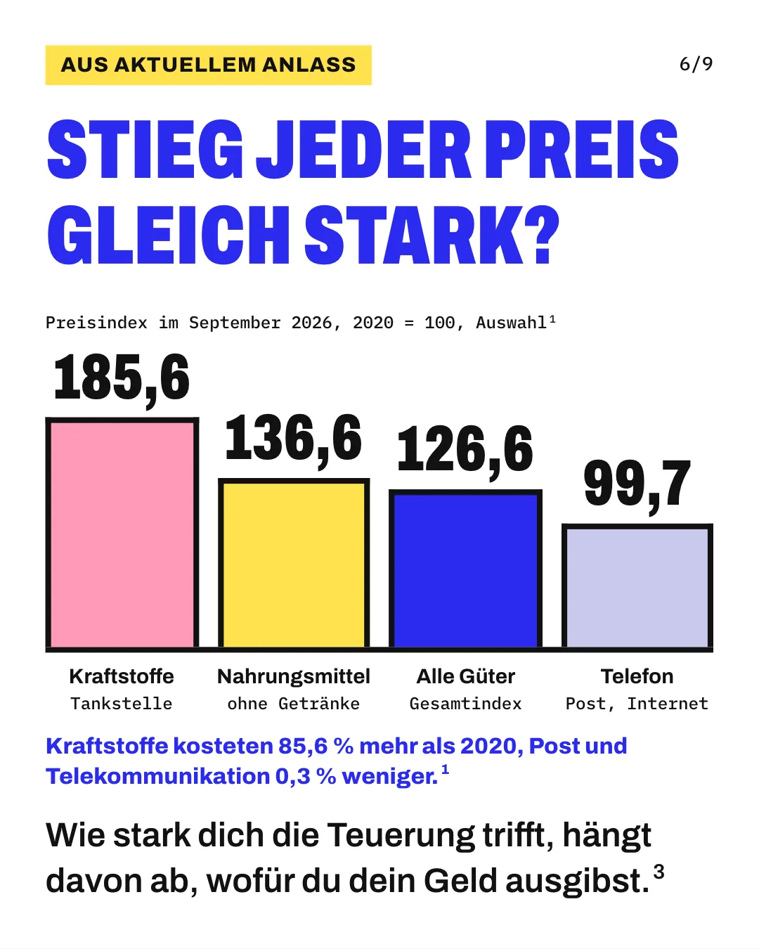 Slide 6: Stieg jeder Preis gleich stark? Wie stark dich die Teuerung trifft, hängt davon ab, wofür du dein Geld ausgibst. Die Säulengrafik „Preisindex im September 2026, 2020 = 100, Auswahl“ zeigt für „Kraftstoffe“ (Tankstelle) 185,6, für „Nahrungsmittel“ (ohne Getränke) 136,6, für „Alle Güter“ (Gesamtindex) 126,6 und für „Telefon“ (Post, Internet) 99,7. Kraftstoffe kosteten 85,6 % mehr als 2020, Post und Telekommunikation 0,3 % weniger.