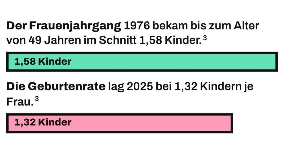 2 maßstabsgetreue Balken: Frauen des Jahrgangs 1976 bekamen bis zum Alter von 49 Jahren im Schnitt 1,58 Kinder, die zusammengefasste Geburtenziffer des Jahres 2025 lag bei 1,32 Kindern je Frau; der zweite Balken ist 83,5 % so lang wie der erste. Die Rate eines Jahres kann auch sinken, wenn Frauen ihre Kinder später bekommen.