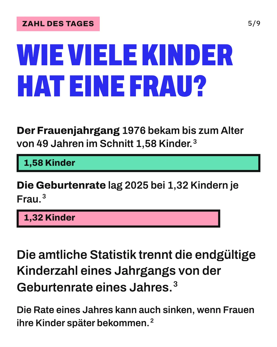 Slide 5: Wie viele Kinder hat eine Frau? Die amtliche Statistik trennt die endgültige Kinderzahl eines Jahrgangs von der Geburtenrate eines Jahres. 2 maßstabsgetreue Balken: Frauen des Jahrgangs 1976 bekamen bis zum Alter von 49 Jahren im Schnitt 1,58 Kinder, die zusammengefasste Geburtenziffer des Jahres 2025 lag bei 1,32 Kindern je Frau; der zweite Balken ist 83,5 % so lang wie der erste. Die Rate eines Jahres kann auch sinken, wenn Frauen ihre Kinder später bekommen.
