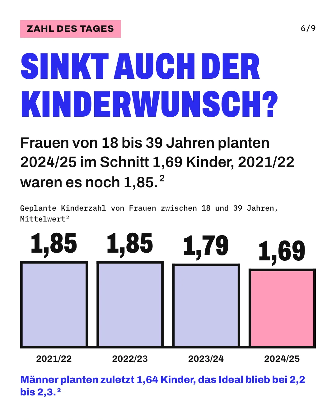 Slide 6: Sinkt auch der Kinderwunsch? Frauen von 18 bis 39 Jahren planten 2024/25 im Schnitt 1,69 Kinder, 2021/22 waren es noch 1,85. Die Säulengrafik „Geplante Kinderzahl von Frauen zwischen 18 und 39 Jahren, Mittelwert“ zeigt für „2021/22“ 1,85, für „2022/23“ 1,85, für „2023/24“ 1,79 und für „2024/25“ 1,69. Männer planten zuletzt 1,64 Kinder, das Ideal blieb bei 2,2 bis 2,3.