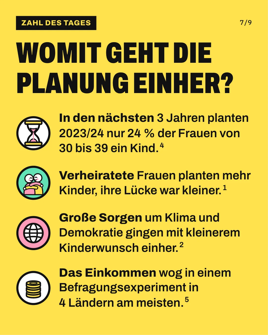 Slide 7: Womit geht die Planung einher? In den nächsten 3 Jahren planten 2023/24 nur 24 % der Frauen von 30 bis 39 ein Kind. Verheiratete Frauen planten mehr Kinder, ihre Lücke war kleiner. Große Sorgen um Klima und Demokratie gingen mit kleinerem Kinderwunsch einher. Das Einkommen wog in einem Befragungsexperiment in 4 Ländern am meisten.