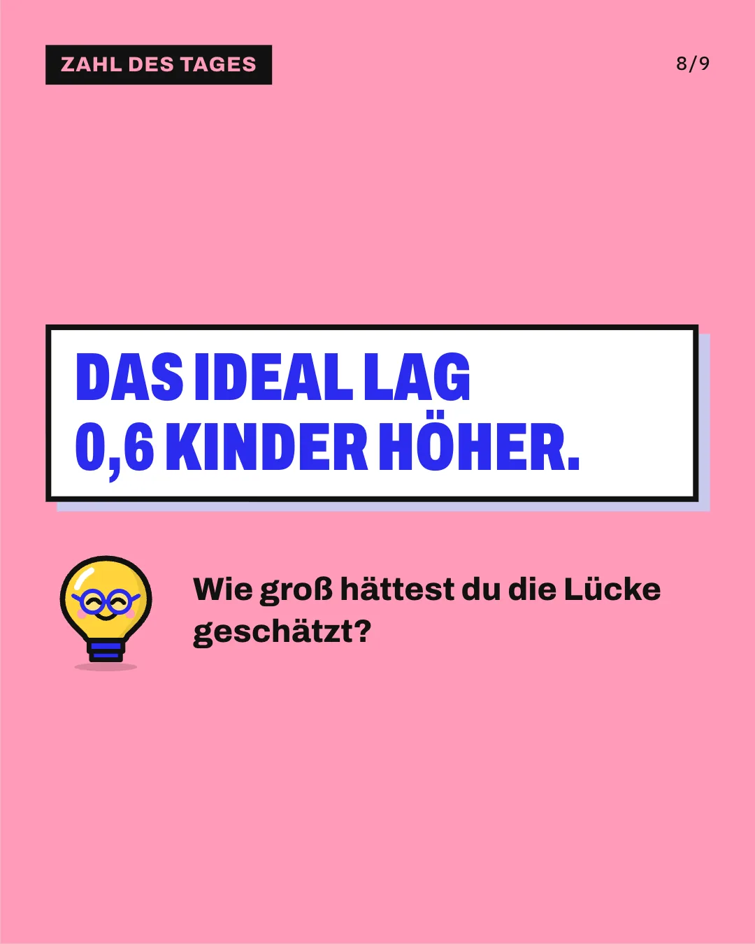 Slide 8: Das Ideal lag 0,6 Kinder höher. Wie groß hättest du die Lücke geschätzt?