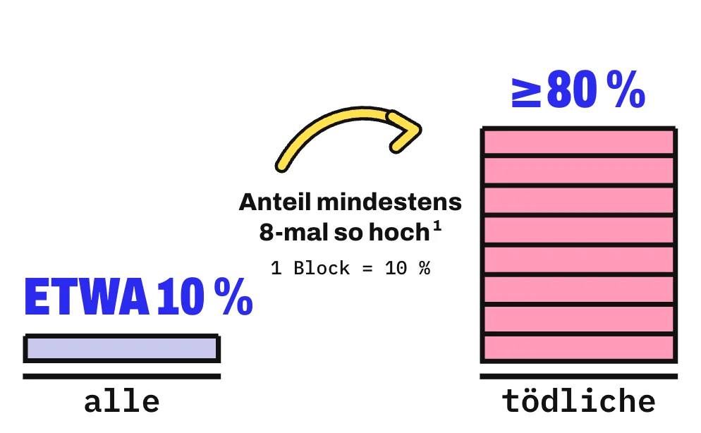 Die Grafik zeigt 2 Türme aus Blöcken, 1 Block steht für 10 %. Laut BfR gehen in Deutschland etwa 10 % aller Pilzvergiftungen auf Knollenblätterpilze zurück, das ist 1 Block; bei den tödlichen Pilzvergiftungen sind es nach Schätzung des BfR mindestens 80 %, das sind 8 Blöcke.