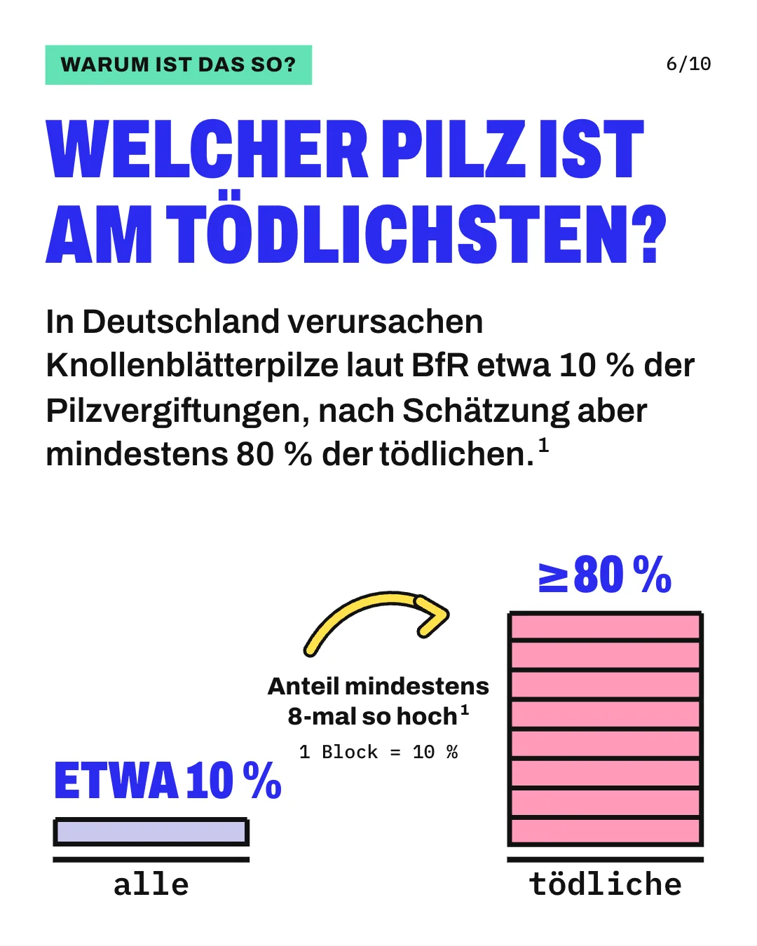 Slide 6: Welcher Pilz ist am tödlichsten? In Deutschland verursachen Knollenblätterpilze laut BfR etwa 10 % der Pilzvergiftungen, nach Schätzung aber mindestens 80 % der tödlichen. Die Grafik zeigt 2 Türme aus Blöcken, 1 Block steht für 10 %. Laut BfR gehen in Deutschland etwa 10 % aller Pilzvergiftungen auf Knollenblätterpilze zurück, das ist 1 Block; bei den tödlichen Pilzvergiftungen sind es nach Schätzung des BfR mindestens 80 %, das sind 8 Blöcke.