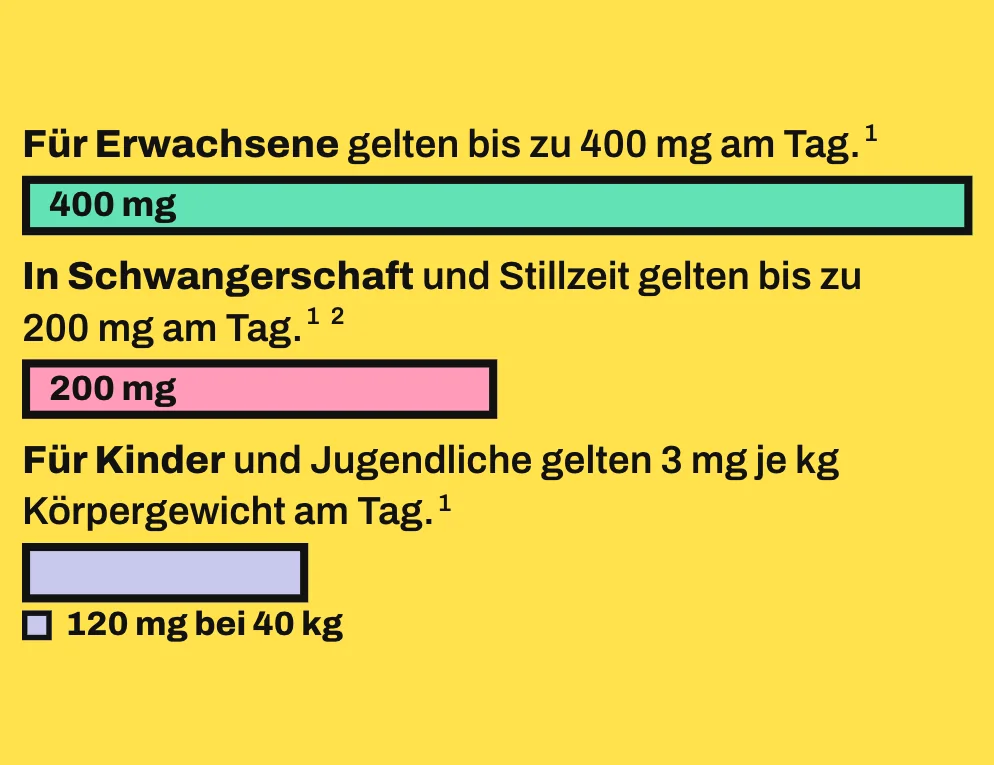 3 maßstabsgetreue Balken zeigen, wie viel Koffein am Tag als unbedenklich gilt: 400 mg für gesunde Erwachsene, 200 mg in Schwangerschaft und Stillzeit und für Kinder und Jugendliche 3 mg je Kilogramm Körpergewicht, in einer Beispielrechnung für 40 kg also 120 mg. Der Balken für Kinder zeigt eine realistische Beispielrechnung für 40 kg Körpergewicht.