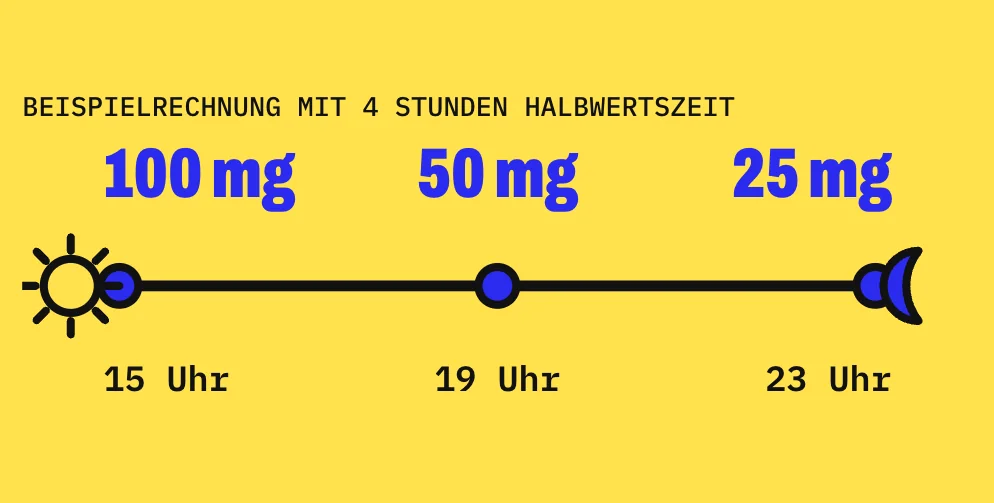 Realistische Beispielrechnung auf einer Zeitachse von 15 bis 23 Uhr: Von 100 mg Koffein um 15 Uhr sind bei der mittleren Halbwertszeit gesunder Erwachsener von 4 Stunden um 19 Uhr noch 50 mg übrig und um 23 Uhr noch 25 mg. Schon 100 mg können bei manchen Erwachsenen den Schlaf beeinflussen, vor allem kurz vor dem Schlafengehen.