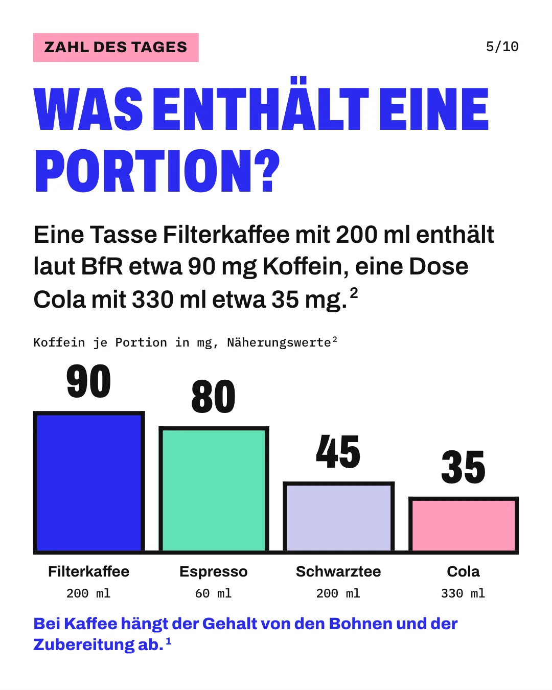 Slide 5: Was enthält eine Portion? Eine Tasse Filterkaffee mit 200 ml enthält laut BfR etwa 90 mg Koffein, eine Dose Cola mit 330 ml etwa 35 mg. Die Säulengrafik „Koffein je Portion in mg, Näherungswerte“ zeigt für „Filterkaffee“ (200 ml) 90, für „Espresso“ (60 ml) 80, für „Schwarztee“ (200 ml) 45 und für „Cola“ (330 ml) 35. Bei Kaffee hängt der Gehalt von den Bohnen und der Zubereitung ab.