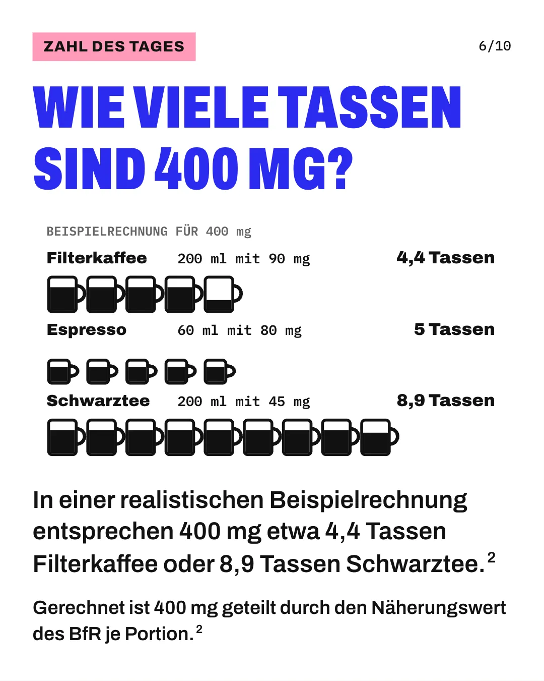 Slide 6: Wie viele Tassen sind 400 mg? In einer realistischen Beispielrechnung entsprechen 400 mg etwa 4,4 Tassen Filterkaffee oder 8,9 Tassen Schwarztee. Realistische Beispielrechnung mit Bechern, 1 Becher steht für 1 Portion: 400 mg Koffein entsprechen etwa 4,4 Tassen Filterkaffee zu 200 ml mit 90 mg, 5 Espressi zu 60 ml mit 80 mg oder 8,9 Tassen Schwarztee zu 200 ml mit 45 mg. Der jeweils letzte Becher ist nur teilweise gefüllt. Gerechnet ist 400 mg geteilt durch den Näherungswert des BfR je Portion.