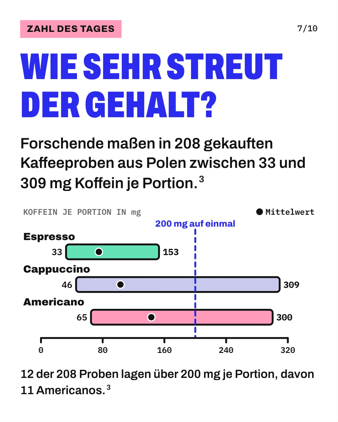 Slide 7: Wie sehr streut der Gehalt? Forschende maßen in 208 gekauften Kaffeeproben aus Polen zwischen 33 und 309 mg Koffein je Portion. 3 Balken auf einer Achse von 0 bis 320 mg zeigen, wie stark der gemessene Koffeingehalt je Portion schwankte: Espresso 33 bis 153 mg mit einem Mittelwert von 75 mg, Cappuccino 46 bis 309 mg mit 103 mg, Americano 65 bis 300 mg mit 143 mg. Eine gestrichelte Linie markiert 200 mg, die Einzeldosis, die die EFSA für gesunde Erwachsene als unbedenklich ansieht. 12 der 208 Proben lagen über 200 mg je Portion, davon 11 Americanos.