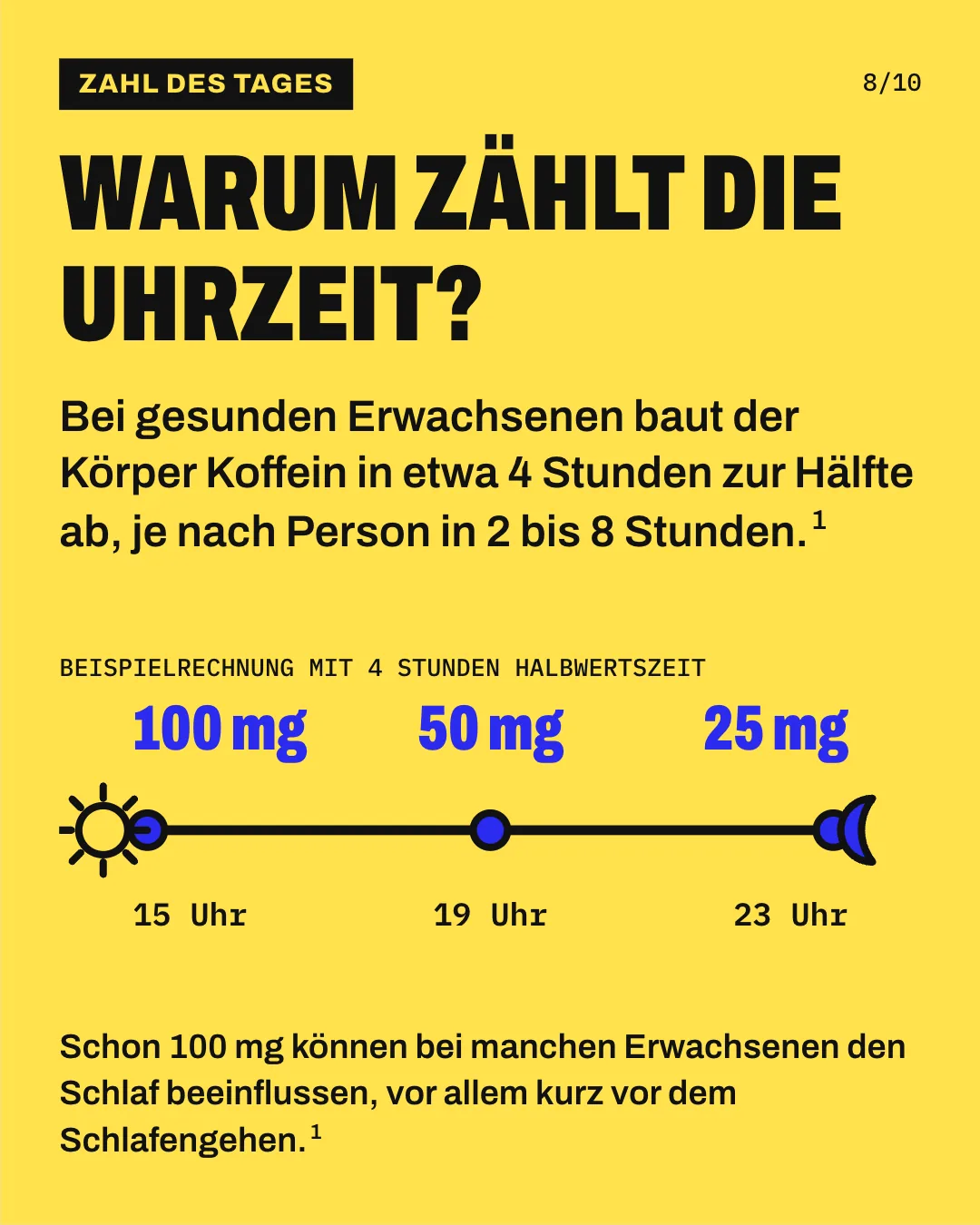 Slide 8: Warum zählt die Uhrzeit? Bei gesunden Erwachsenen baut der Körper Koffein in etwa 4 Stunden zur Hälfte ab, je nach Person in 2 bis 8 Stunden. Realistische Beispielrechnung auf einer Zeitachse von 15 bis 23 Uhr: Von 100 mg Koffein um 15 Uhr sind bei der mittleren Halbwertszeit gesunder Erwachsener von 4 Stunden um 19 Uhr noch 50 mg übrig und um 23 Uhr noch 25 mg. Schon 100 mg können bei manchen Erwachsenen den Schlaf beeinflussen, vor allem kurz vor dem Schlafengehen.
