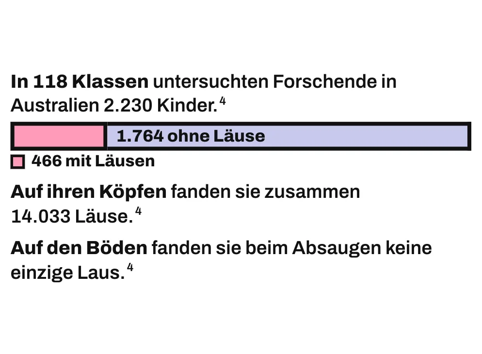 Die Grafik zeigt einen maßstabsgetreuen Balken für 2.230 untersuchte Kinder aus 118 Klassen in Australien: 466 Kinder mit Läusen in Rosa (20,9 %) und 1.764 Kinder ohne Läuse in Lavendel (79,1 %). Daneben stehen die Ergebnisse: 14.033 Läuse auf den Köpfen, keine auf den abgesaugten Böden der Klassenzimmer.