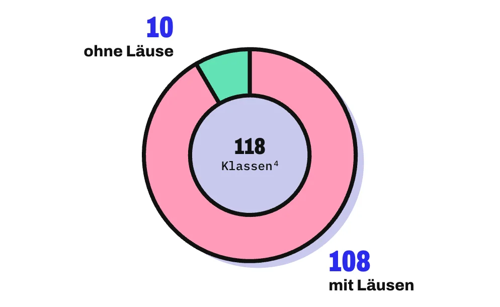 Anteilskreis der 118 untersuchten Klassen in Australien: In 108 Klassen hatte mindestens 1 Kind Läuse, in 10 Klassen keines.