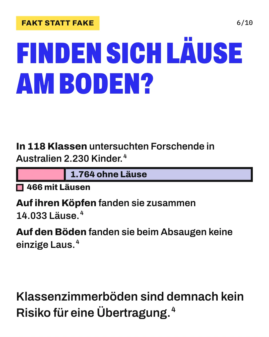 Slide 6: Finden sich Läuse am Boden? Klassenzimmerböden sind demnach kein Risiko für eine Übertragung. Die Grafik zeigt einen maßstabsgetreuen Balken für 2.230 untersuchte Kinder aus 118 Klassen in Australien: 466 Kinder mit Läusen in Rosa (20,9 %) und 1.764 Kinder ohne Läuse in Lavendel (79,1 %). Daneben stehen die Ergebnisse: 14.033 Läuse auf den Köpfen, keine auf den abgesaugten Böden der Klassenzimmer.