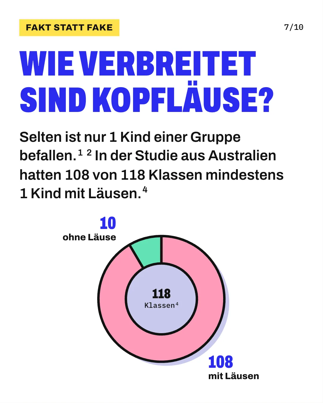 Slide 7: Wie verbreitet sind Kopfläuse? Selten ist nur 1 Kind einer Gruppe befallen. In der Studie aus Australien hatten 108 von 118 Klassen mindestens 1 Kind mit Läusen. Anteilskreis der 118 untersuchten Klassen in Australien: In 108 Klassen hatte mindestens 1 Kind Läuse, in 10 Klassen keines.