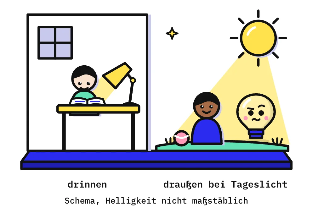 Die Zeichnung zeigt links ein Zimmer mit kleinem Fenster: Ein Kind sitzt hinter dem Schreibtisch über einem aufgeschlagenen Buch, nur eine Schreibtischlampe wirft einen schmalen Lichtkegel darauf. Rechts steht ein Kind draußen auf der Wiese neben einem Ball, eine große Sonne taucht Kind, Ball und Kopfi in einen breiten Lichtfächer.