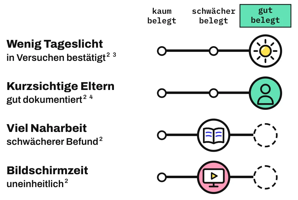 Die Grafik ordnet 4 Risikofaktoren auf einer Leiste von „kaum belegt“ über „schwächer belegt“ bis „gut belegt“ ein. Wenig Tageslicht ist in Versuchen bestätigt und kurzsichtige Eltern sind gut dokumentiert; beide stehen bei „gut belegt“. Viel Naharbeit und Bildschirmzeit stehen bei „schwächer belegt“, weil die Befunde schwach oder uneinheitlich sind.