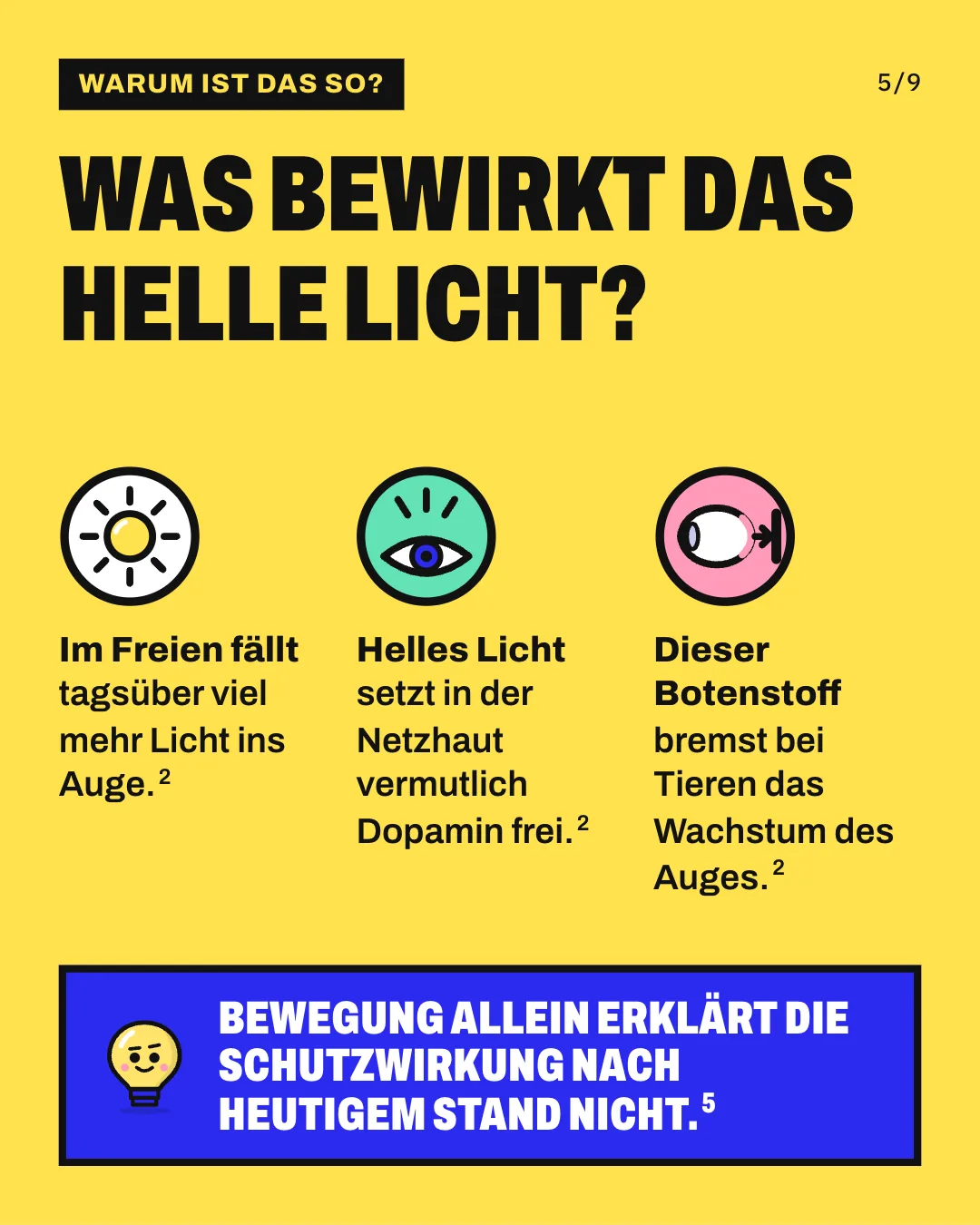 Slide 5: Was bewirkt das helle Licht? Im Freien fällt tagsüber viel mehr Licht ins Auge. Helles Licht setzt in der Netzhaut vermutlich Dopamin frei. Dieser Botenstoff bremst bei Tieren das Wachstum des Auges. Bewegung allein erklärt die Schutzwirkung nach heutigem Stand nicht.