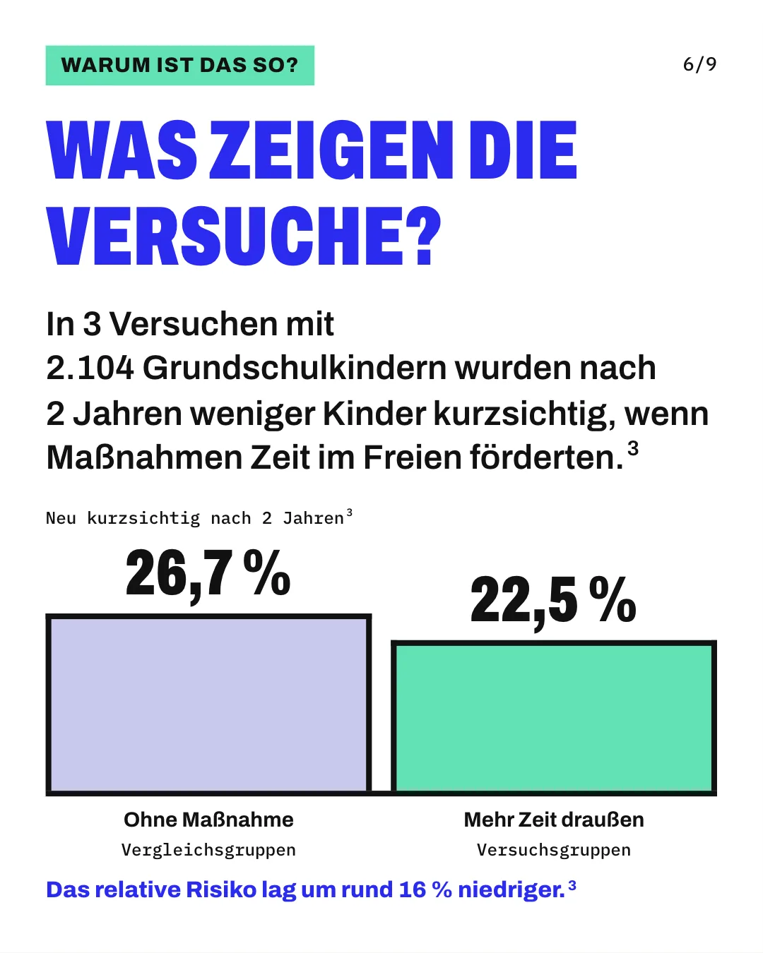 Slide 6: Was zeigen die Versuche? In 3 Versuchen mit 2.104 Grundschulkindern wurden nach 2 Jahren weniger Kinder kurzsichtig, wenn Maßnahmen Zeit im Freien förderten. Die Säulengrafik „Neu kurzsichtig nach 2 Jahren“ zeigt für „Ohne Maßnahme“ (Vergleichsgruppen) 26,7 % und für „Mehr Zeit draußen“ (Versuchsgruppen) 22,5 %. Das relative Risiko lag um rund 16 % niedriger.