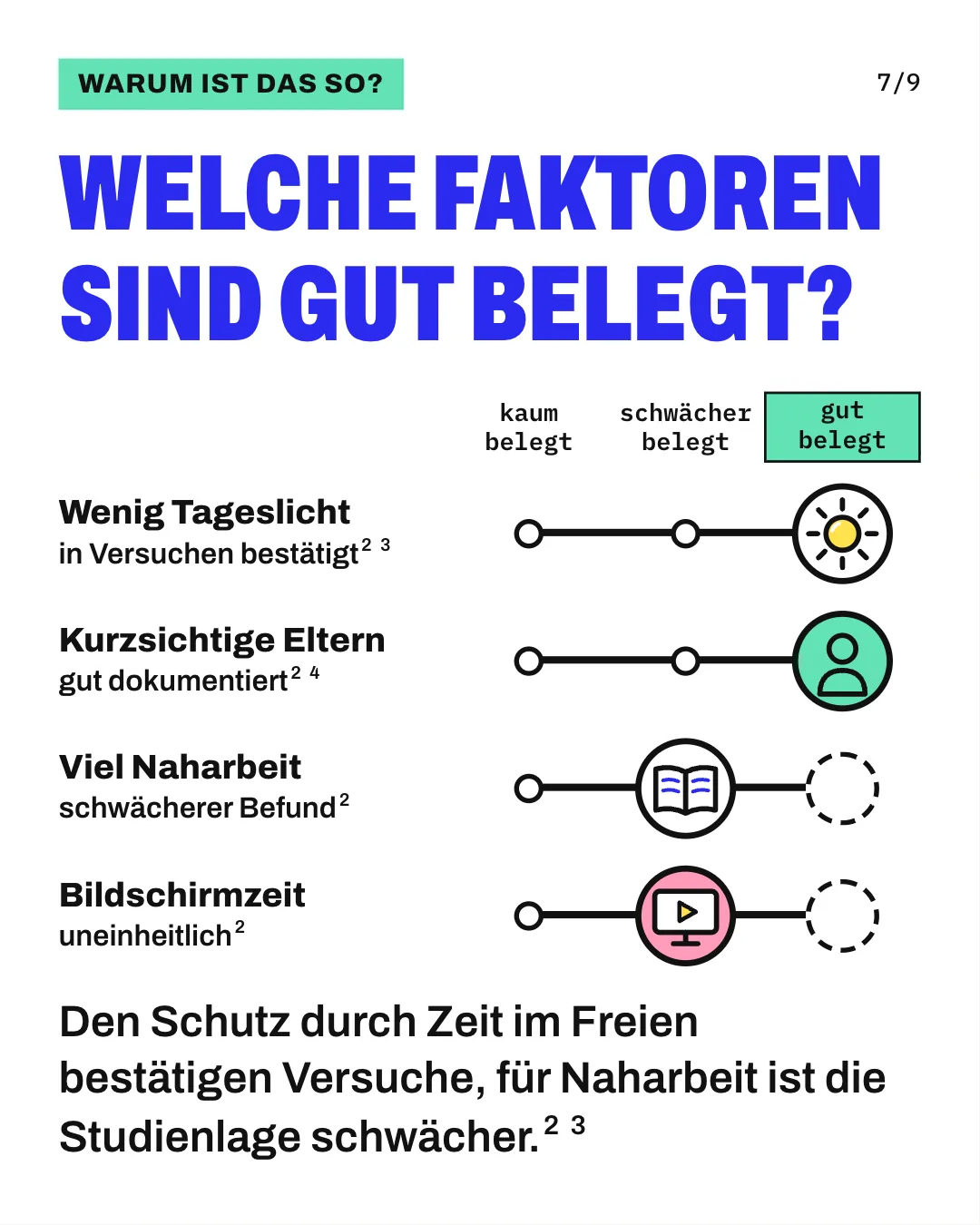 Slide 7: Welche Faktoren sind gut belegt? Den Schutz durch Zeit im Freien bestätigen Versuche, für Naharbeit ist die Studienlage schwächer. Die Grafik ordnet 4 Risikofaktoren auf einer Leiste von „kaum belegt“ über „schwächer belegt“ bis „gut belegt“ ein. Wenig Tageslicht ist in Versuchen bestätigt und kurzsichtige Eltern sind gut dokumentiert; beide stehen bei „gut belegt“. Viel Naharbeit und Bildschirmzeit stehen bei „schwächer belegt“, weil die Befunde schwach oder uneinheitlich sind.