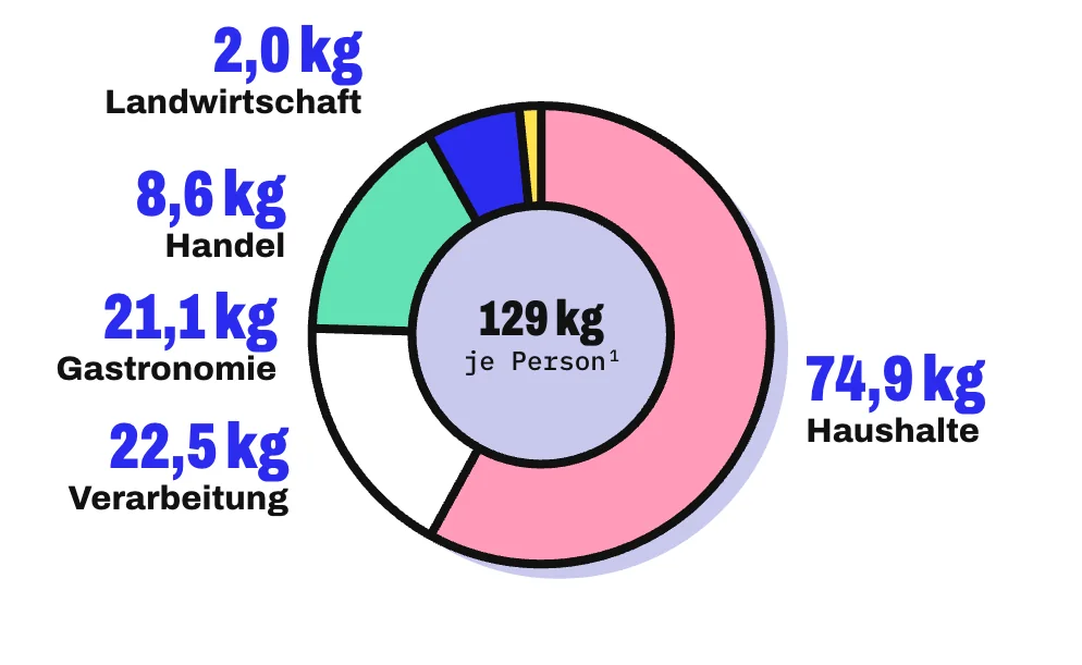 Die Grafik zeigt einen Anteilskreis der Lebensmittelabfälle in Deutschland im Jahr 2023, zusammen 129 kg je Person. Private Haushalte haben mit 74,9 kg den größten Anteil, es folgen die Verarbeitung mit 22,5 kg, die Gastronomie mit 21,1 kg, der Handel mit 8,6 kg und die Landwirtschaft mit 2,0 kg.