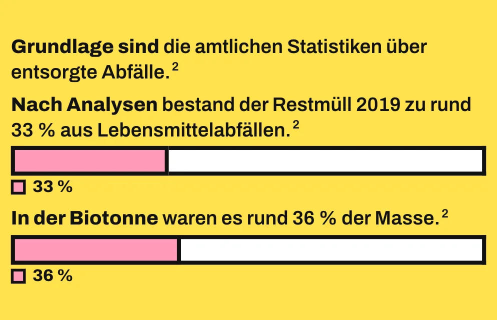 Die Grafik zeigt 2 maßstabsgetreue Balken, die jeweils die gesamte Abfallmasse umfassen. Der rosa Teil zeigt den Anteil der Lebensmittelabfälle im Jahr 2019: rund 33 % im Restmüll und rund 36 % im Bioabfall.