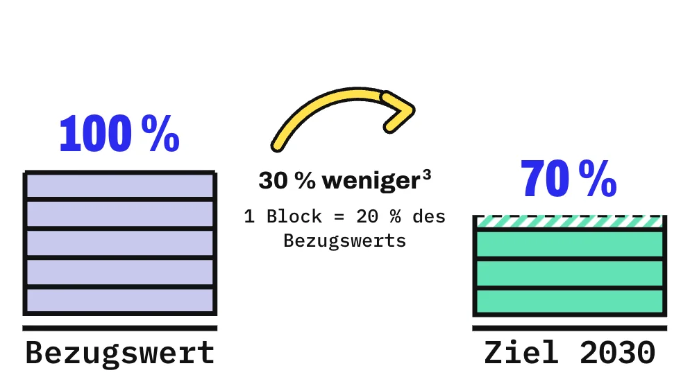 Die Grafik zeigt 2 Türme aus Blöcken, 1 Block entspricht 20 % des Bezugswerts. Der linke Turm mit 5 Blöcken steht für den Jahresdurchschnitt 2021 bis 2023, der rechte mit 3,5 Blöcken für das Ziel 2030, also 30 % weniger je Kopf. Als Bezugswert gilt in der Regel der Jahresdurchschnitt 2021 bis 2023.