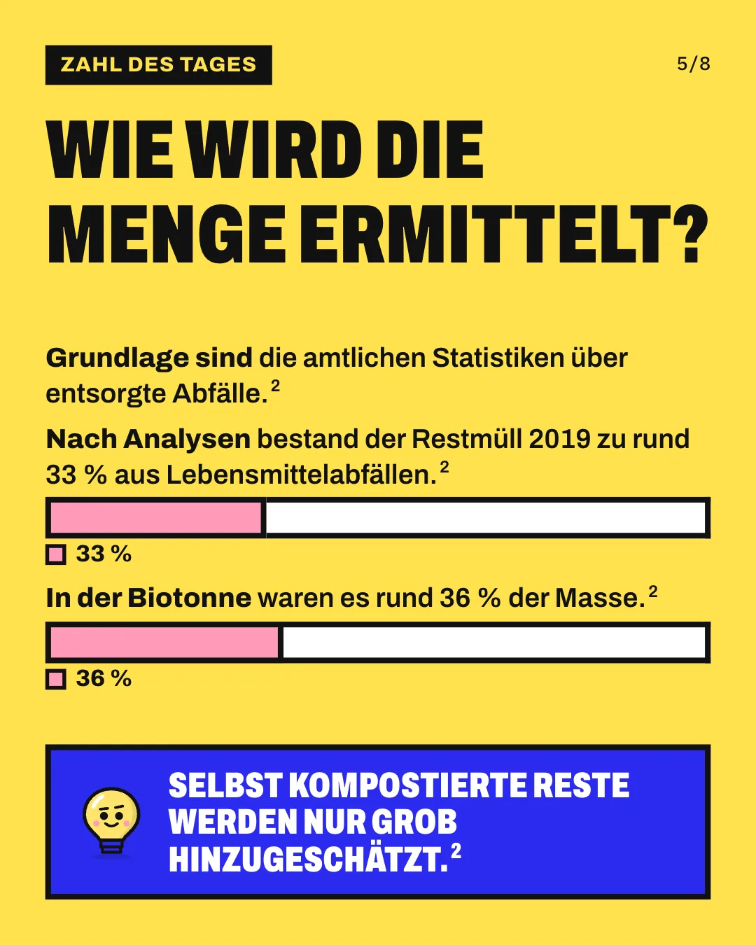Slide 5: Wie wird die Menge ermittelt? Die Grafik zeigt 2 maßstabsgetreue Balken, die jeweils die gesamte Abfallmasse umfassen. Der rosa Teil zeigt den Anteil der Lebensmittelabfälle im Jahr 2019: rund 33 % im Restmüll und rund 36 % im Bioabfall. Selbst kompostierte Reste werden nur grob hinzugeschätzt.