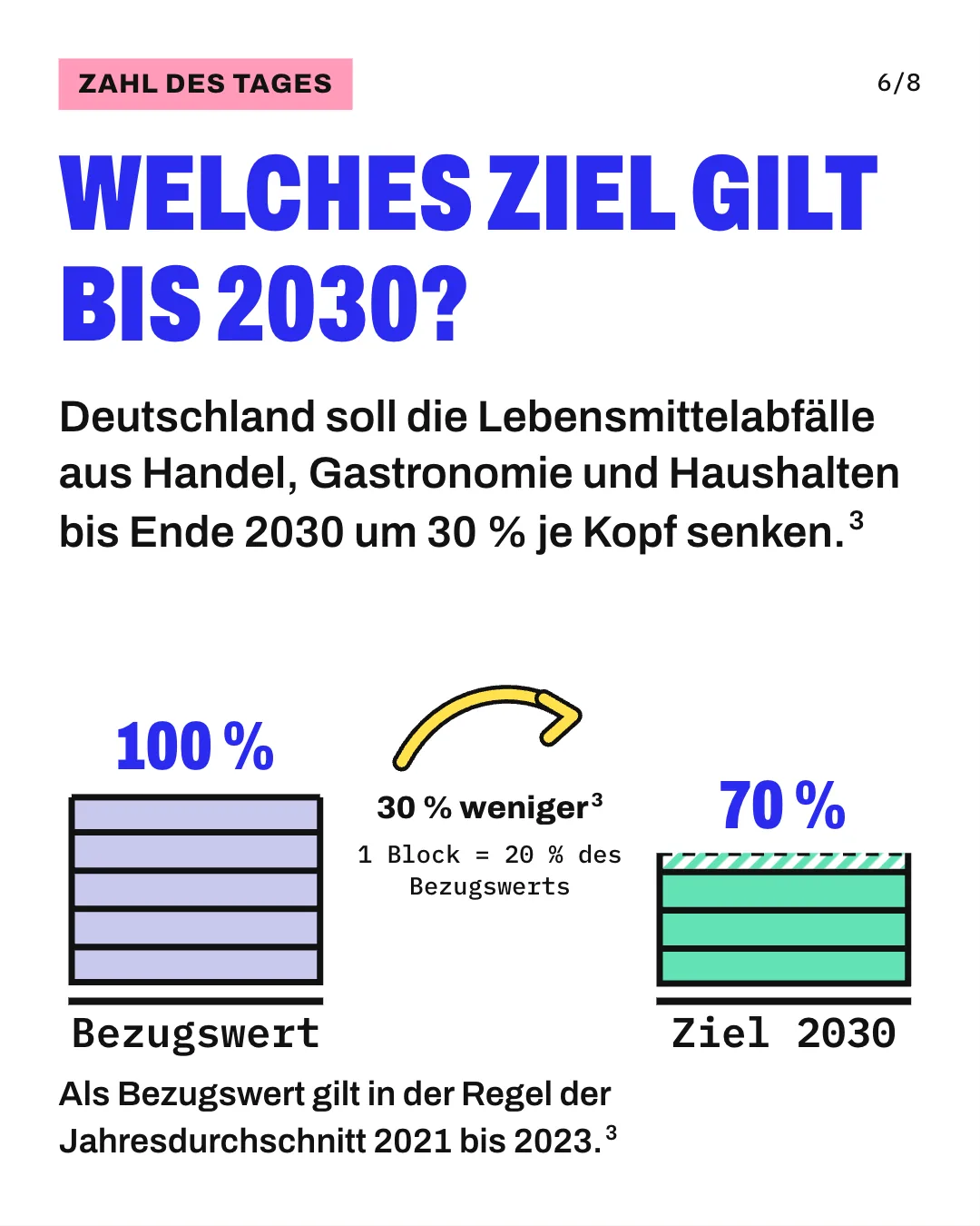 Slide 6: Welches Ziel gilt bis 2030? Deutschland soll die Lebensmittelabfälle aus Handel, Gastronomie und Haushalten bis Ende 2030 um 30 % je Kopf senken. Die Grafik zeigt 2 Türme aus Blöcken, 1 Block entspricht 20 % des Bezugswerts. Der linke Turm mit 5 Blöcken steht für den Jahresdurchschnitt 2021 bis 2023, der rechte mit 3,5 Blöcken für das Ziel 2030, also 30 % weniger je Kopf. Als Bezugswert gilt in der Regel der Jahresdurchschnitt 2021 bis 2023.