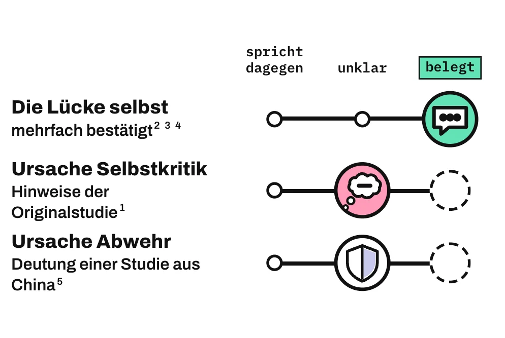 Die Grafik ordnet 3 Aussagen auf einer Leiste von „spricht dagegen“ über „unklar“ bis „belegt“ ein. Die Lücke selbst ist mehrfach bestätigt und steht bei „belegt“. Selbstkritik als Ursache stützt sich auf die Originalstudie, eine Abwehrhaltung gegenüber Fremden als Ursache auf eine Studie aus China; beide stehen bei „unklar“.