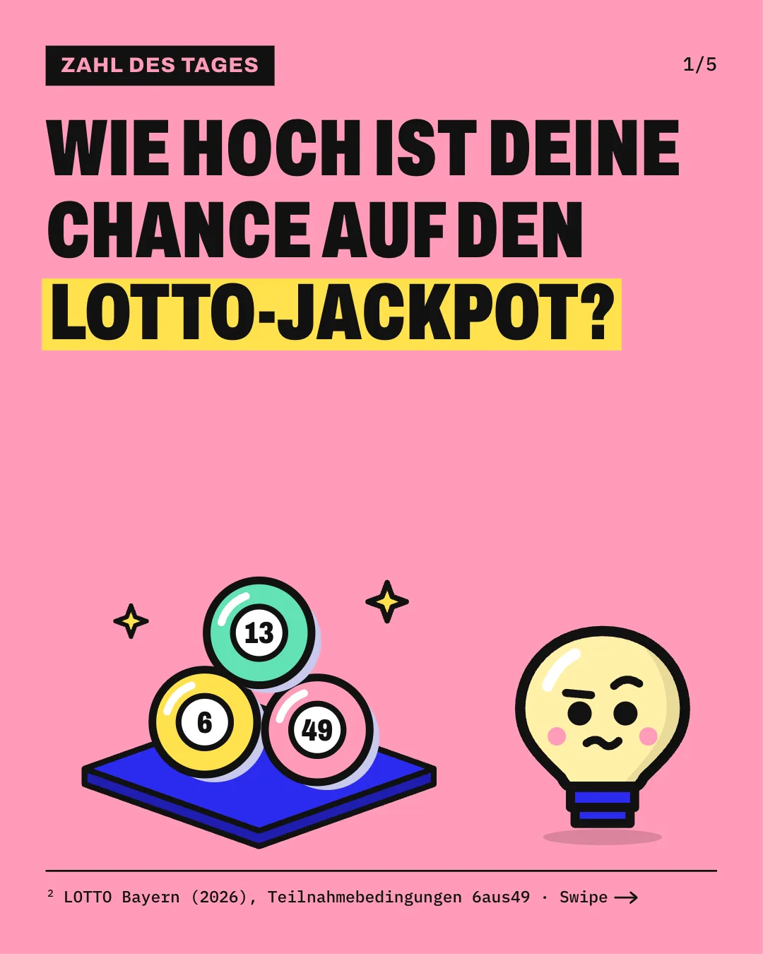 Slide 1: Wie hoch ist deine Chance auf den Lotto-Jackpot? Auf einer blauen Fläche liegen 3 Lottokugeln mit den Zahlen 6, 49 und 13 als Pyramide, und daneben steht Kopfi, die Glühbirne.