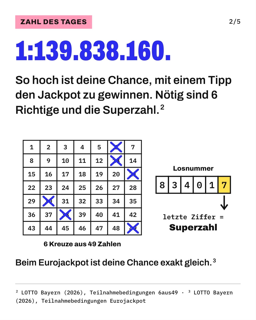 Slide 2: 1:139.838.160. So hoch ist deine Chance, mit einem Tipp den Jackpot zu gewinnen. Nötig sind 6 Richtige und die Superzahl. Die Grafik zeigt ein Beispiel für ein Lotto-Tippfeld mit 6 Kreuzen aus 49 Zahlen und daneben die Losnummer, deren letzte Ziffer die Superzahl ist. Beim Eurojackpot ist deine Chance exakt gleich.