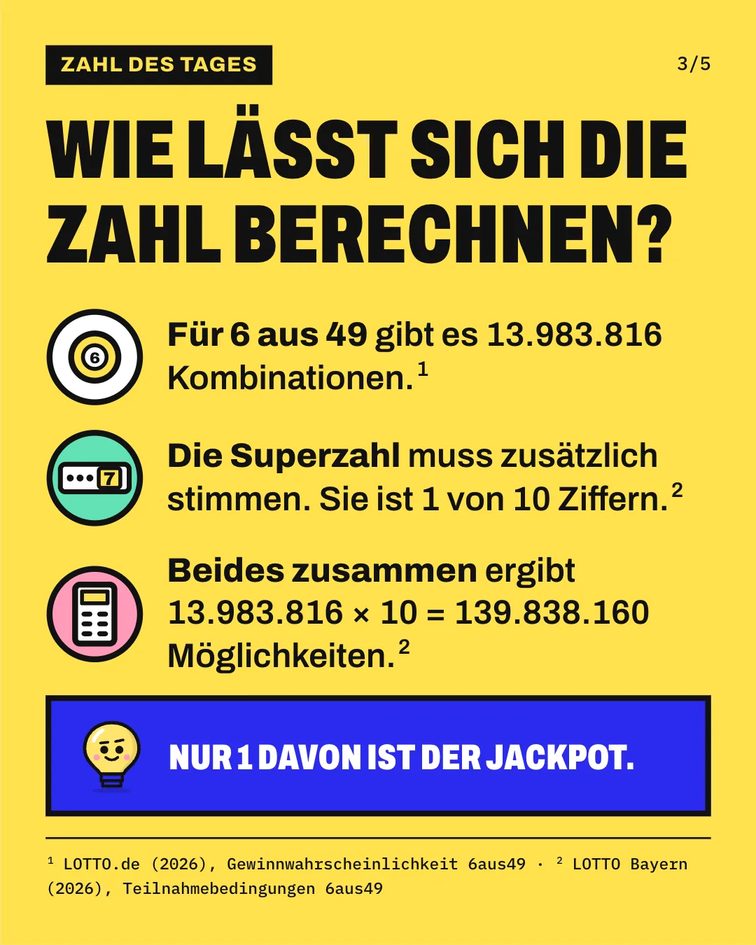 Slide 3: Wie lässt sich die Zahl berechnen? Für 6 aus 49 gibt es 13.983.816 Kombinationen. Die Superzahl muss zusätzlich stimmen. Sie ist 1 von 10 Ziffern. Beides zusammen ergibt 13.983.816 × 10 = 139.838.160 Möglichkeiten. Nur 1 davon ist der Jackpot.