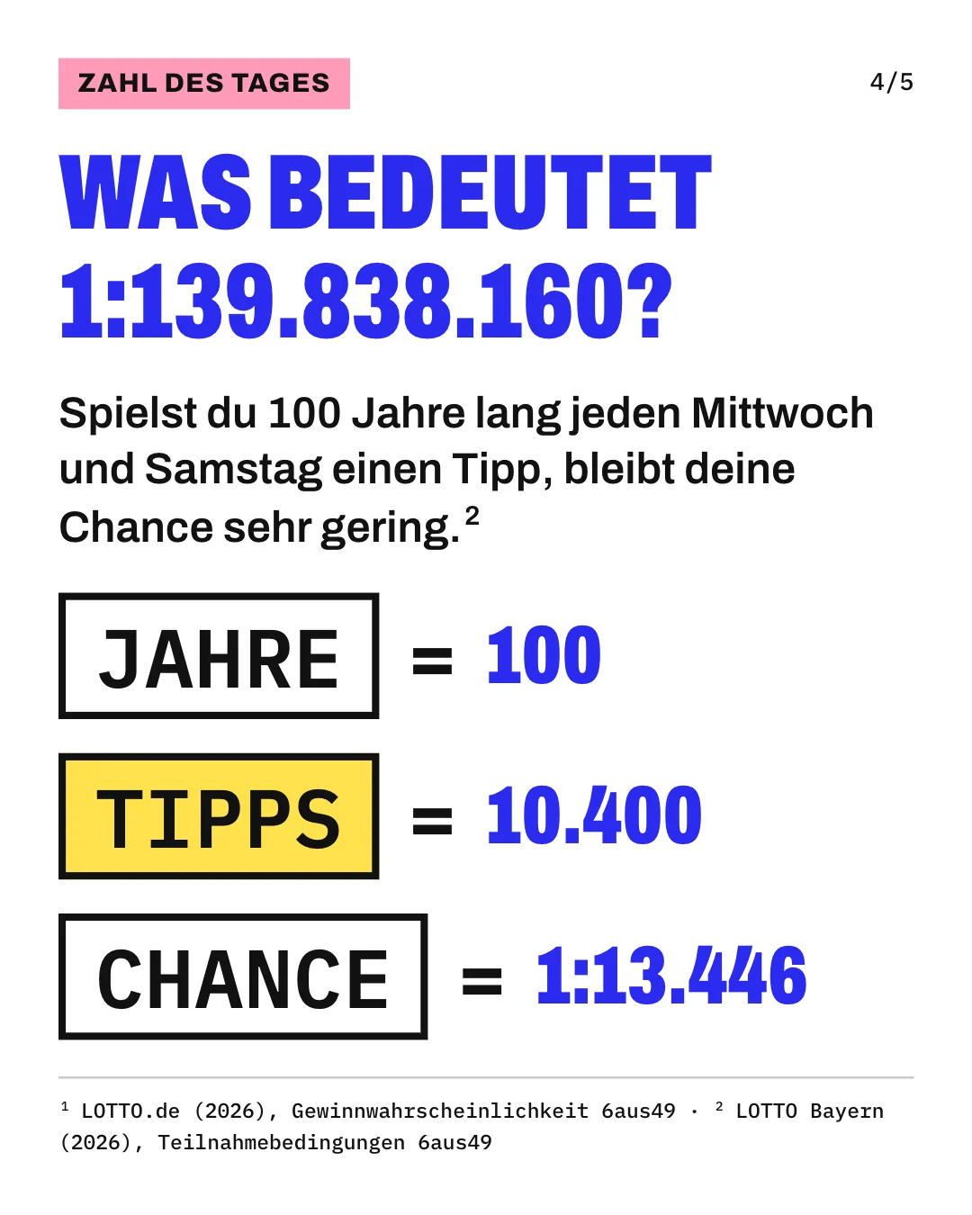 Slide 4: Was bedeutet 1:139.838.160? Spielst du 100 Jahre lang jeden Mittwoch und Samstag einen Tipp, bleibt deine Chance sehr gering. Die Grafik setzt „Jahre“ mit „100“, „Tipps“ mit „10.400“ und „Chance“ mit „1:13.446“ gleich.