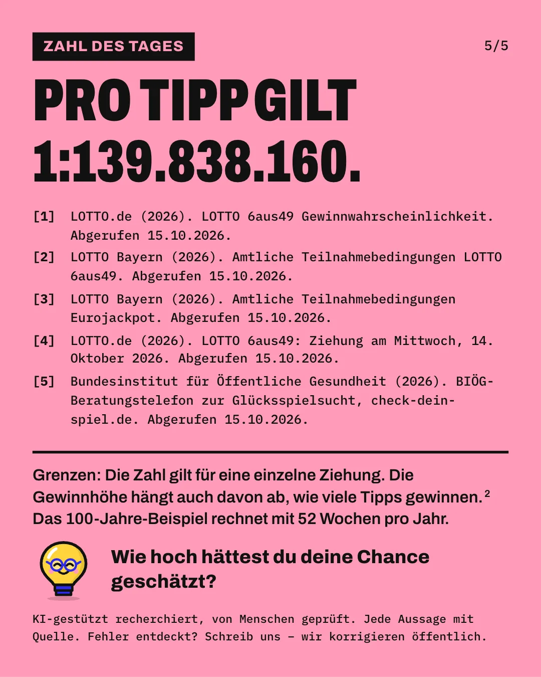 Slide 5: Pro Tipp gilt 1:139.838.160. Die Slide listet die 5 Belege auf und nennt die Grenzen der Aussage. Die Zahl gilt für eine einzelne Ziehung. Die Gewinnhöhe hängt auch davon ab, wie viele Tipps gewinnen. Das 100-Jahre-Beispiel rechnet mit 52 Wochen pro Jahr. Wie hoch hättest du deine Chance geschätzt?